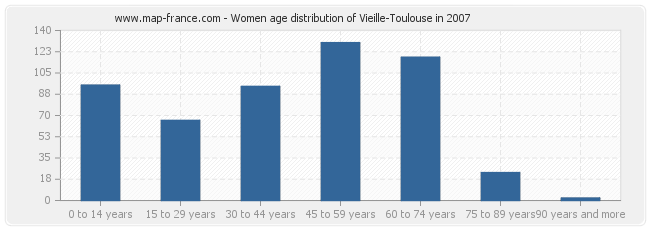 Women age distribution of Vieille-Toulouse in 2007