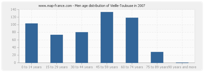 Men age distribution of Vieille-Toulouse in 2007