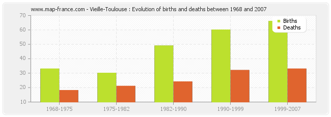 Vieille-Toulouse : Evolution of births and deaths between 1968 and 2007