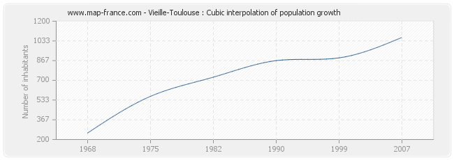 Vieille-Toulouse : Cubic interpolation of population growth