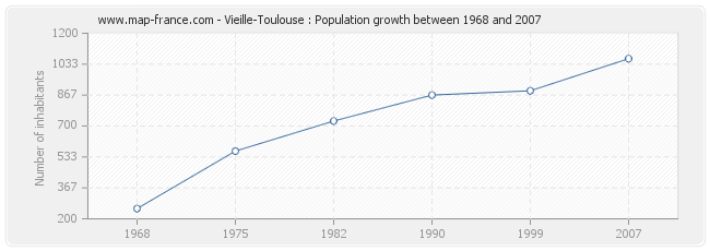 Population Vieille-Toulouse