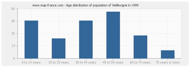 Age distribution of population of Vieillevigne in 1999