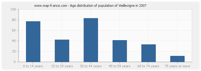Age distribution of population of Vieillevigne in 2007