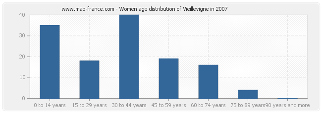 Women age distribution of Vieillevigne in 2007