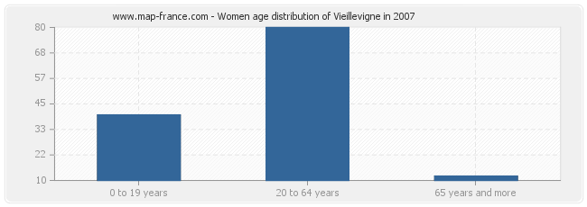 Women age distribution of Vieillevigne in 2007