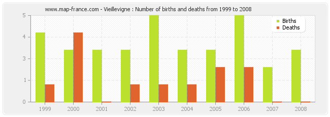 Vieillevigne : Number of births and deaths from 1999 to 2008