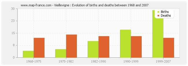 Vieillevigne : Evolution of births and deaths between 1968 and 2007