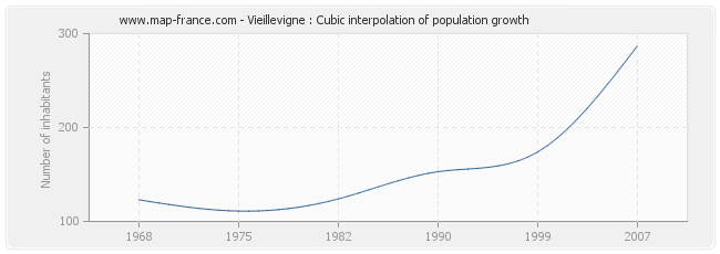 Vieillevigne : Cubic interpolation of population growth