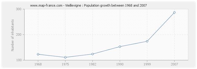 Population Vieillevigne