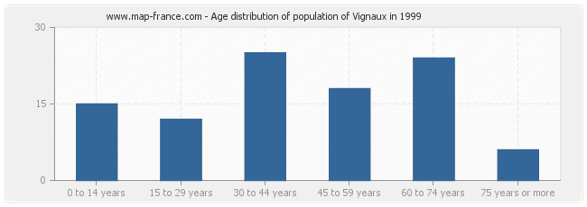 Age distribution of population of Vignaux in 1999