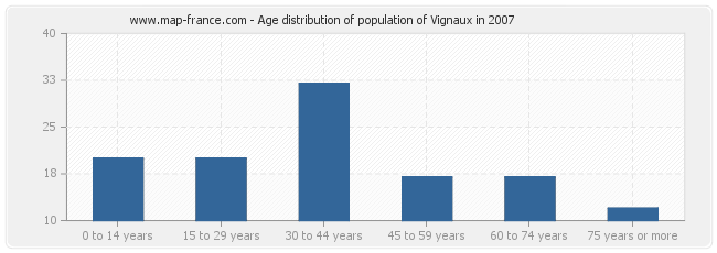 Age distribution of population of Vignaux in 2007