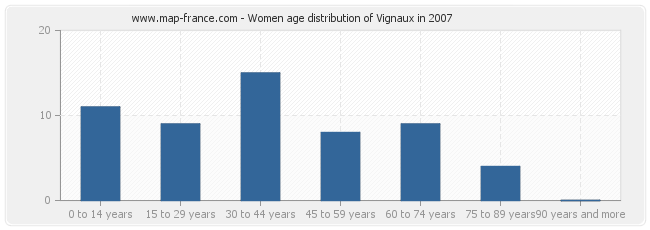 Women age distribution of Vignaux in 2007