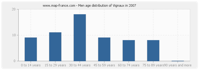 Men age distribution of Vignaux in 2007