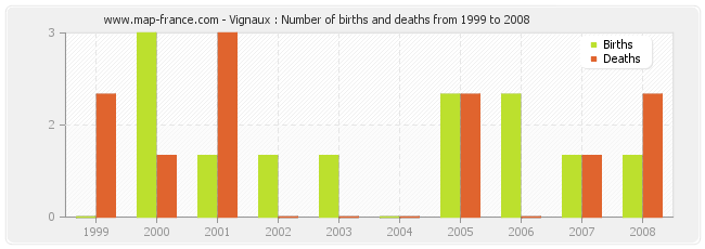 Vignaux : Number of births and deaths from 1999 to 2008