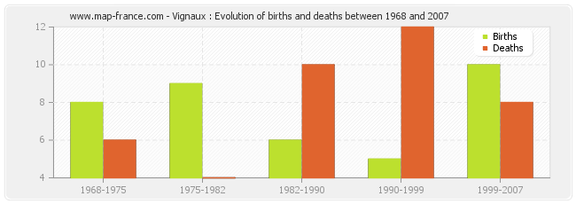 Vignaux : Evolution of births and deaths between 1968 and 2007