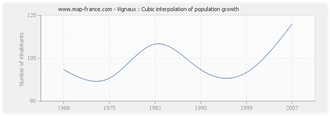 Vignaux : Cubic interpolation of population growth