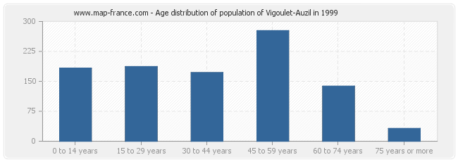 Age distribution of population of Vigoulet-Auzil in 1999