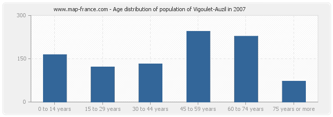 Age distribution of population of Vigoulet-Auzil in 2007