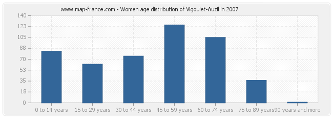 Women age distribution of Vigoulet-Auzil in 2007