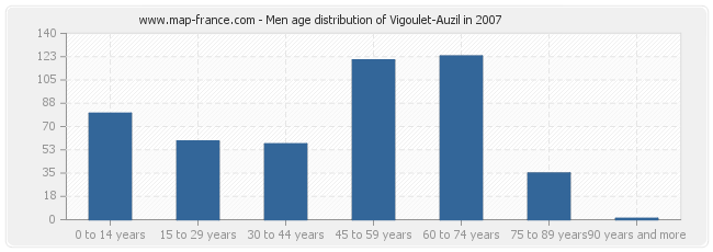 Men age distribution of Vigoulet-Auzil in 2007