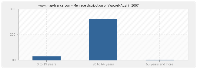 Men age distribution of Vigoulet-Auzil in 2007