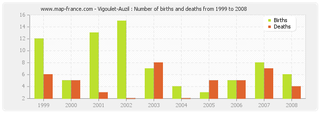 Vigoulet-Auzil : Number of births and deaths from 1999 to 2008