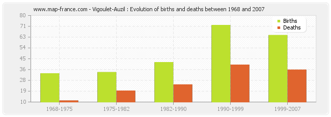 Vigoulet-Auzil : Evolution of births and deaths between 1968 and 2007