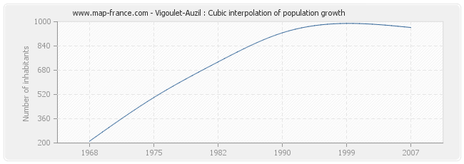 Vigoulet-Auzil : Cubic interpolation of population growth