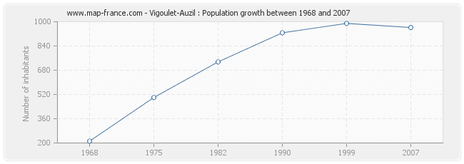 Population Vigoulet-Auzil