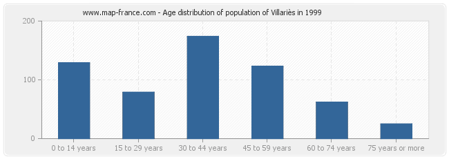 Age distribution of population of Villariès in 1999