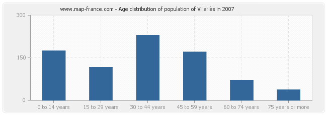 Age distribution of population of Villariès in 2007