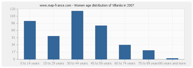 Women age distribution of Villariès in 2007