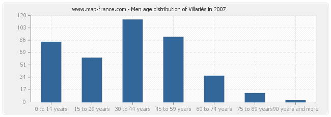 Men age distribution of Villariès in 2007