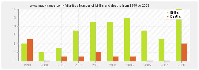 Villariès : Number of births and deaths from 1999 to 2008