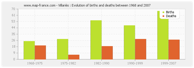 Villariès : Evolution of births and deaths between 1968 and 2007
