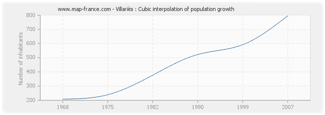 Villariès : Cubic interpolation of population growth