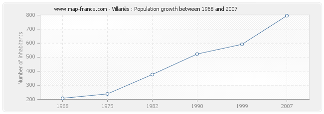 Population Villariès