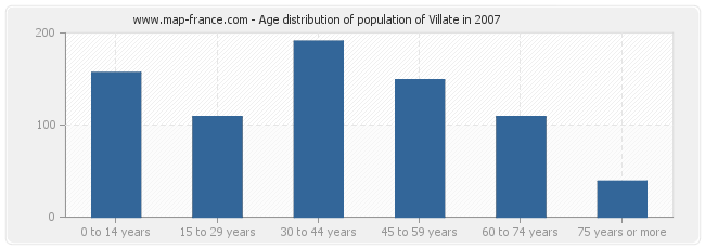 Age distribution of population of Villate in 2007