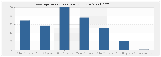 Men age distribution of Villate in 2007