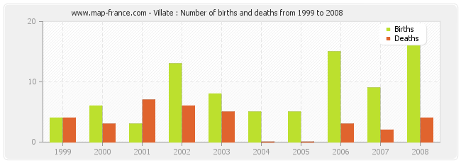 Villate : Number of births and deaths from 1999 to 2008