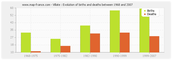 Villate : Evolution of births and deaths between 1968 and 2007
