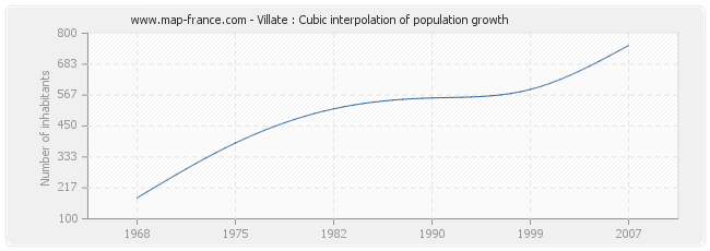 Villate : Cubic interpolation of population growth