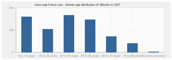 Women age distribution of Villaudric in 2007
