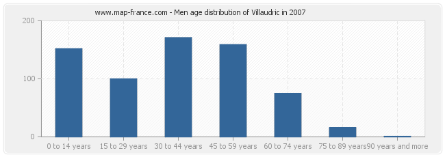 Men age distribution of Villaudric in 2007