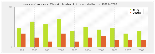 Villaudric : Number of births and deaths from 1999 to 2008