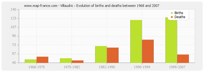 Villaudric : Evolution of births and deaths between 1968 and 2007