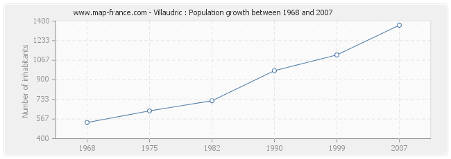 Population Villaudric