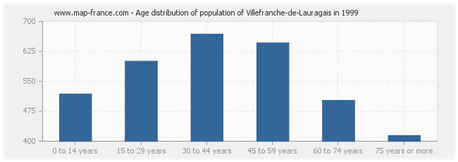 Age distribution of population of Villefranche-de-Lauragais in 1999