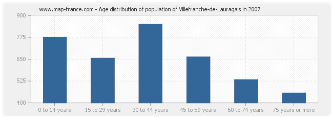 Age distribution of population of Villefranche-de-Lauragais in 2007