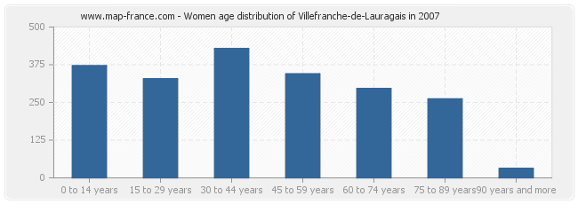 Women age distribution of Villefranche-de-Lauragais in 2007